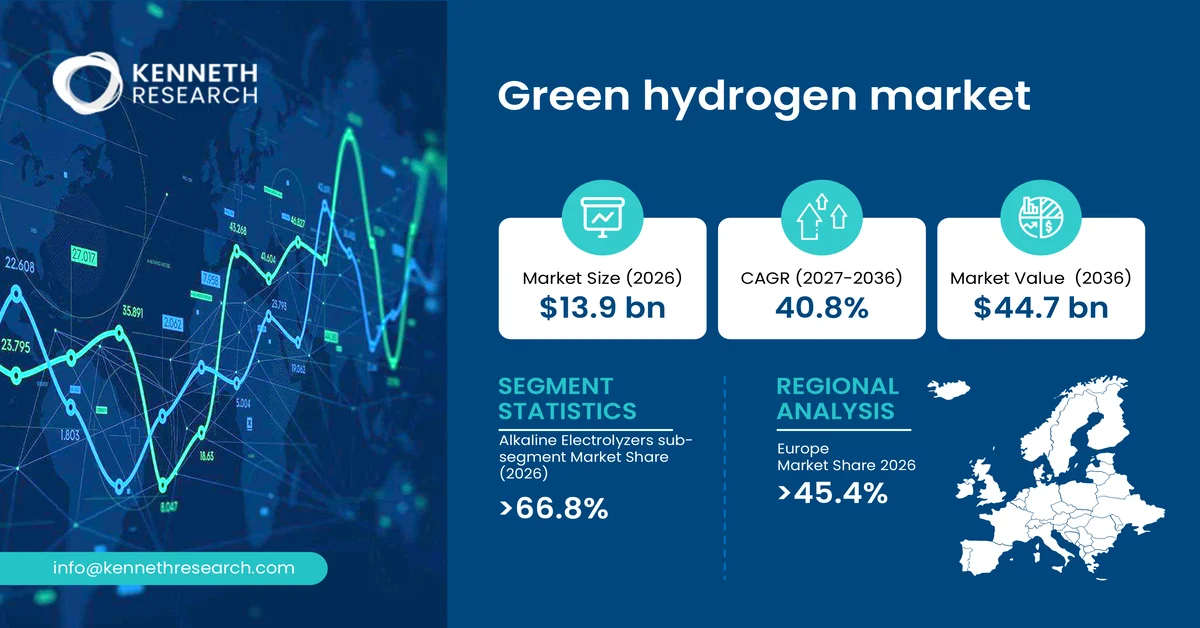 Green Hydrogen Market